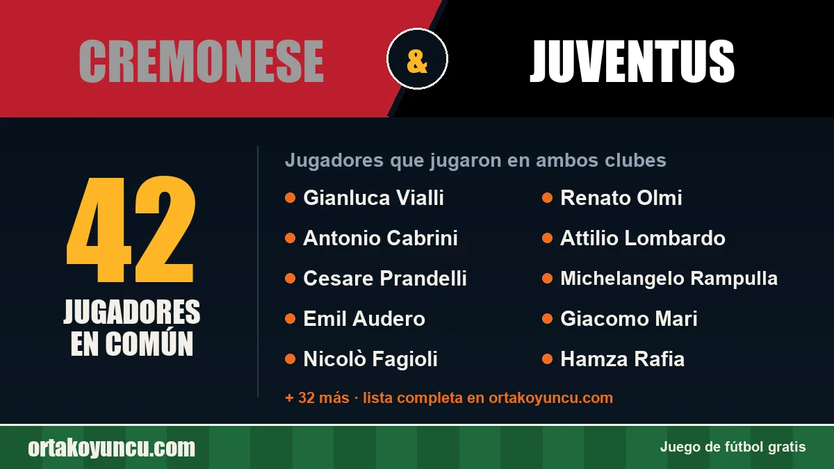 Jugadores que jugaron en Cremonese y Juventus: 42 jugadores