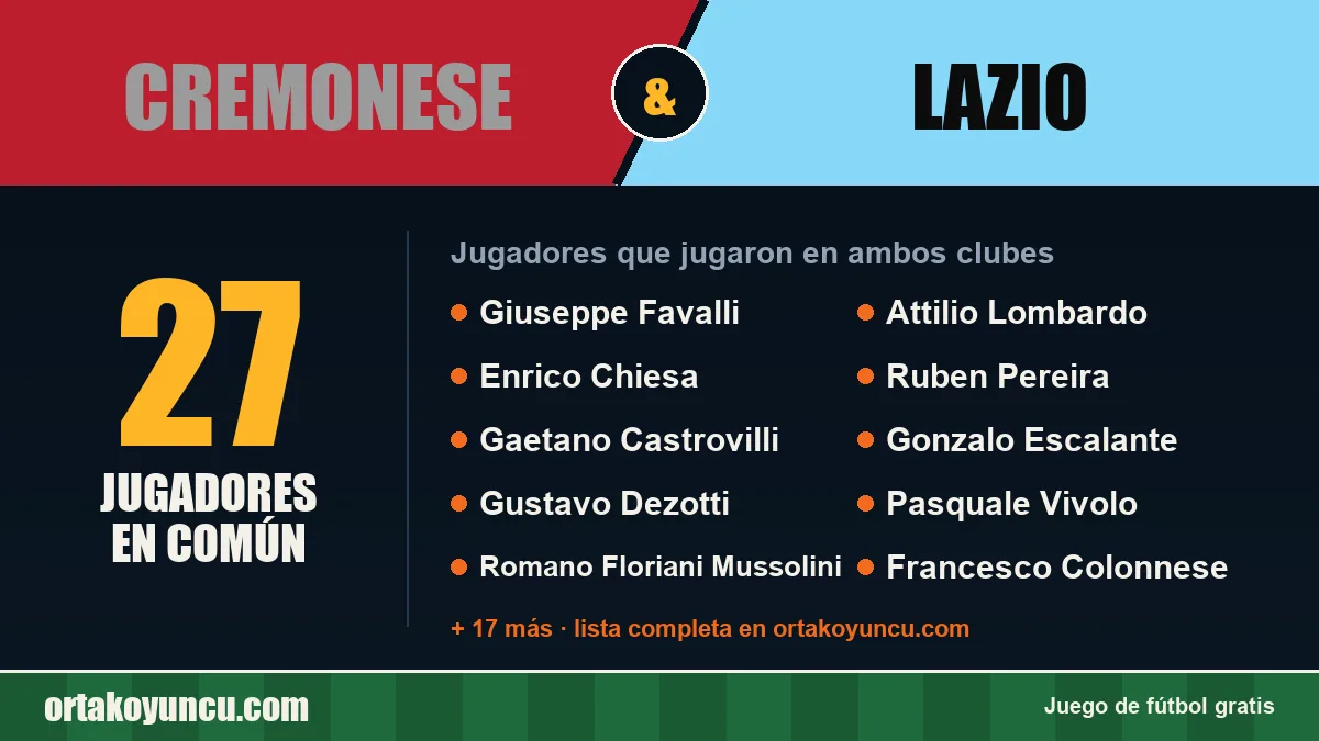 Jugadores que jugaron en Cremonese y Lazio: 27 jugadores