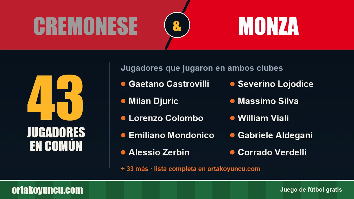 Jugadores que jugaron en Cremonese y Monza: 43 jugadores