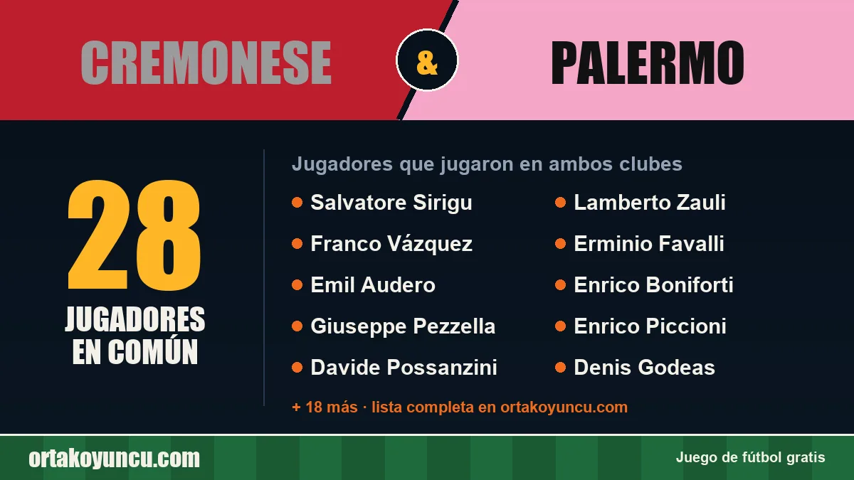 Jugadores que jugaron en Cremonese y Palermo: 28 jugadores