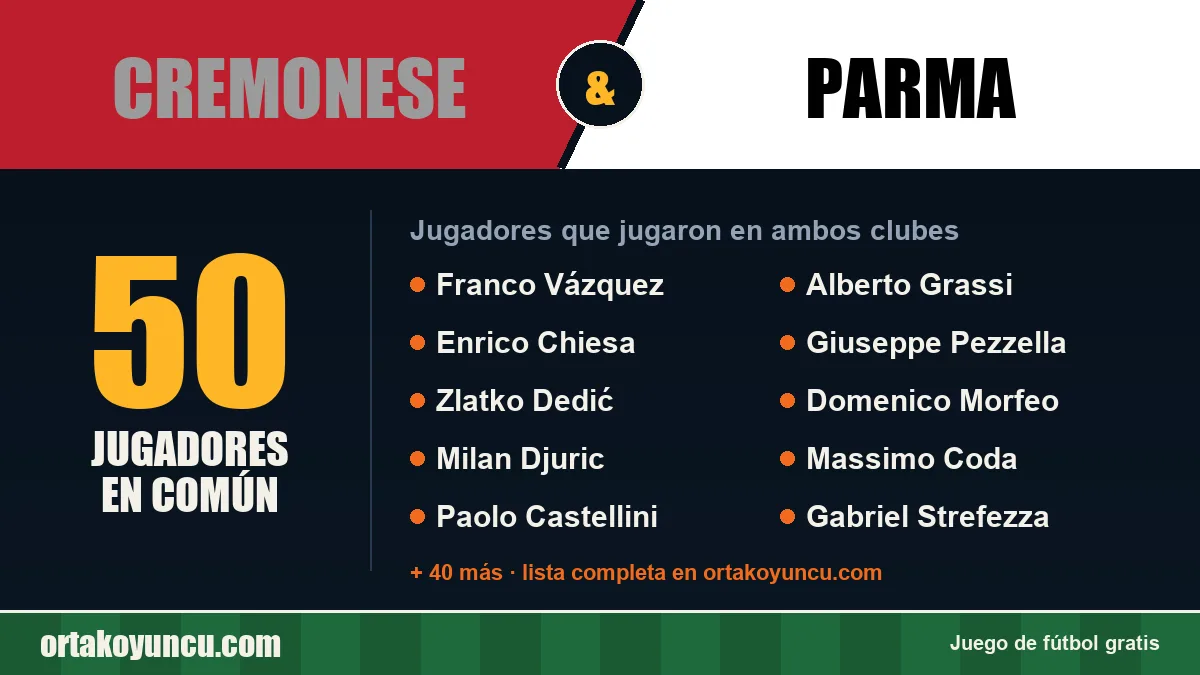 Jugadores que jugaron en Cremonese y Parma: 50 jugadores