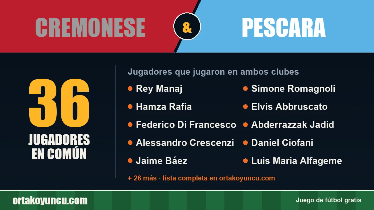 Jugadores que jugaron en Cremonese y Pescara: 36 jugadores