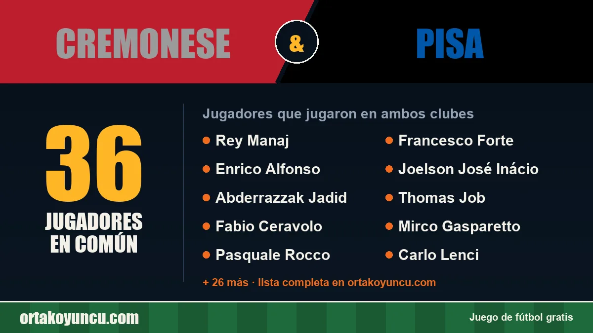 Jugadores que jugaron en Cremonese y Pisa: 36 jugadores