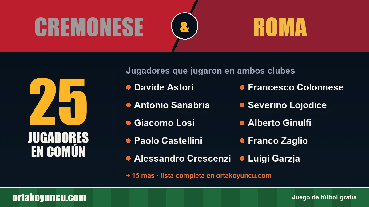 Jugadores que jugaron en Cremonese y Roma: 25 jugadores