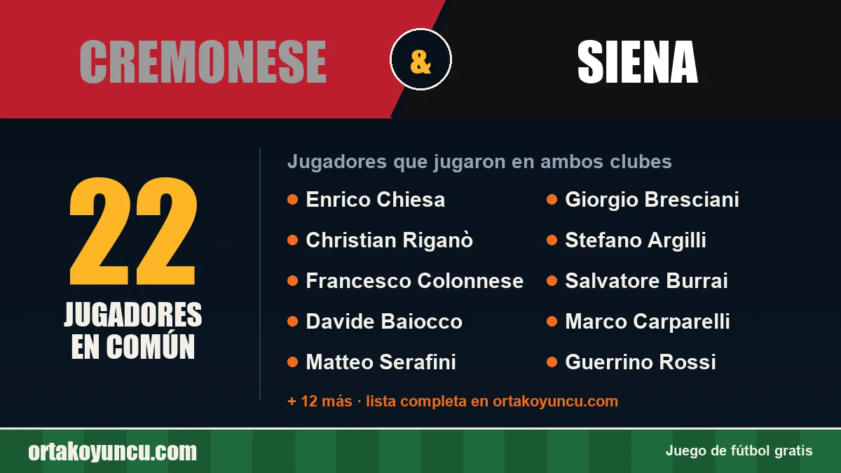 Jugadores que jugaron en Cremonese y Siena: 22 jugadores