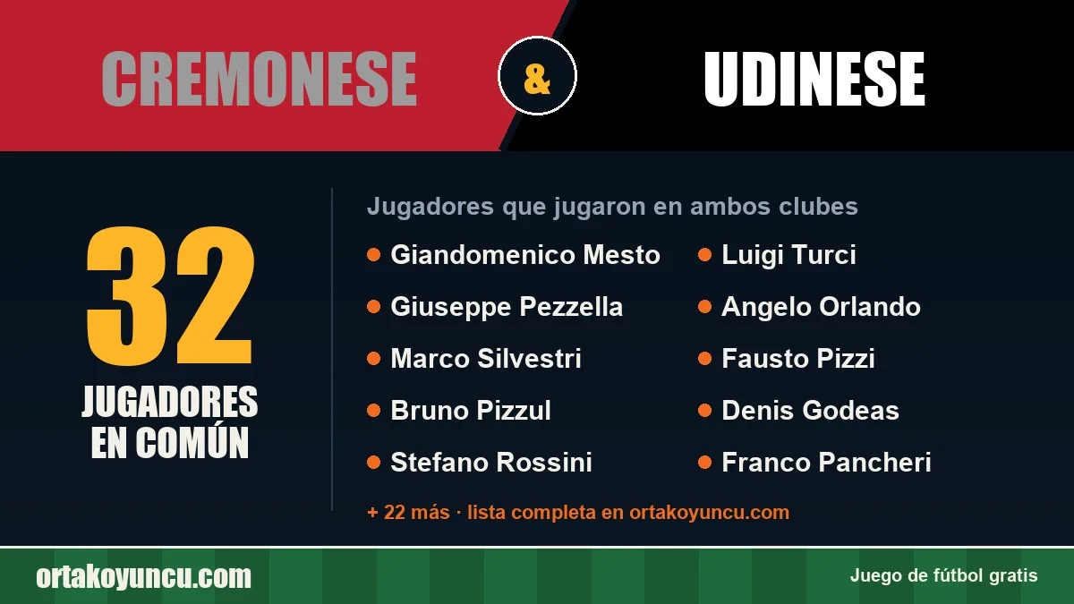 Jugadores que jugaron en Cremonese y Udinese: 32 jugadores