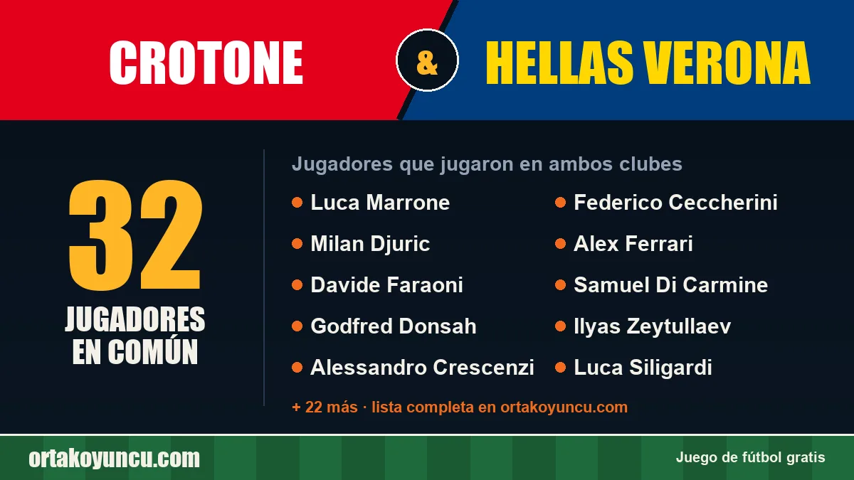 Jugadores que jugaron en Crotone y Hellas Verona: 32 jugadores