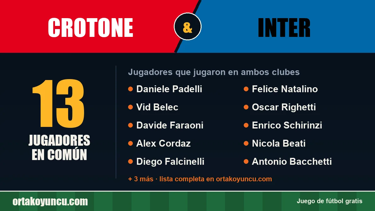 Jugadores que jugaron en Crotone y Inter: 13 jugadores