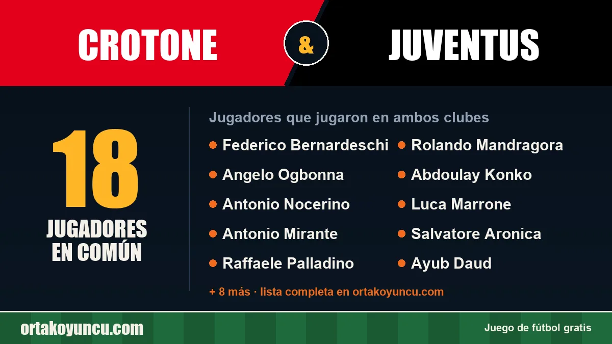Jugadores que jugaron en Crotone y Juventus: 18 jugadores
