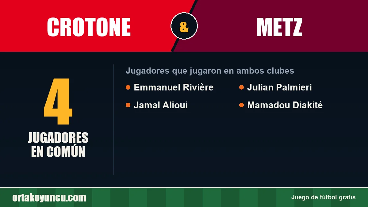 Jugadores que jugaron en Crotone y Metz: 4 jugadores