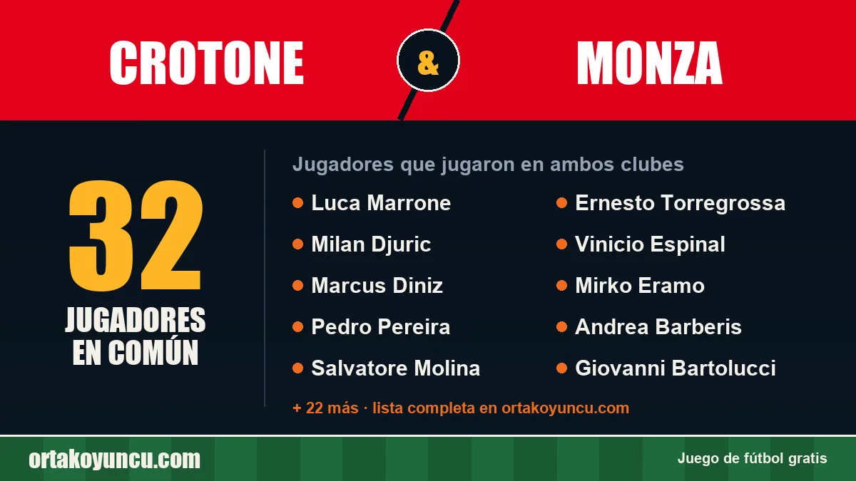 Jugadores que jugaron en Crotone y Monza: 32 jugadores