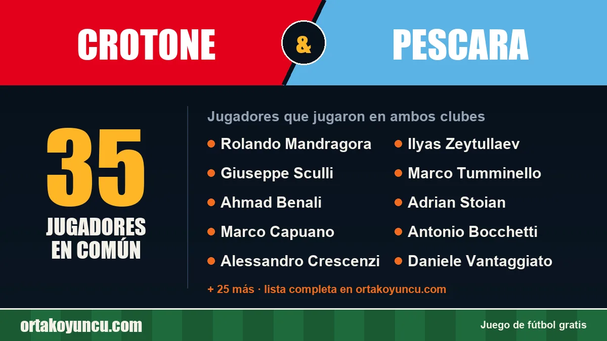 Jugadores que jugaron en Crotone y Pescara: 35 jugadores