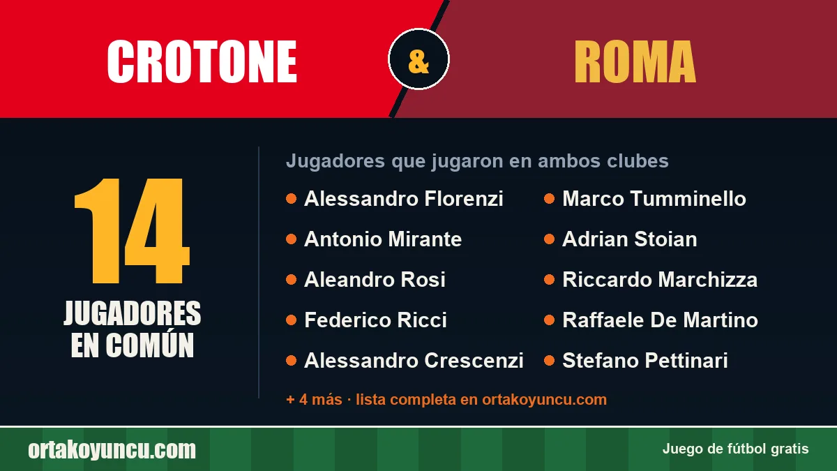 Jugadores que jugaron en Crotone y Roma: 14 jugadores