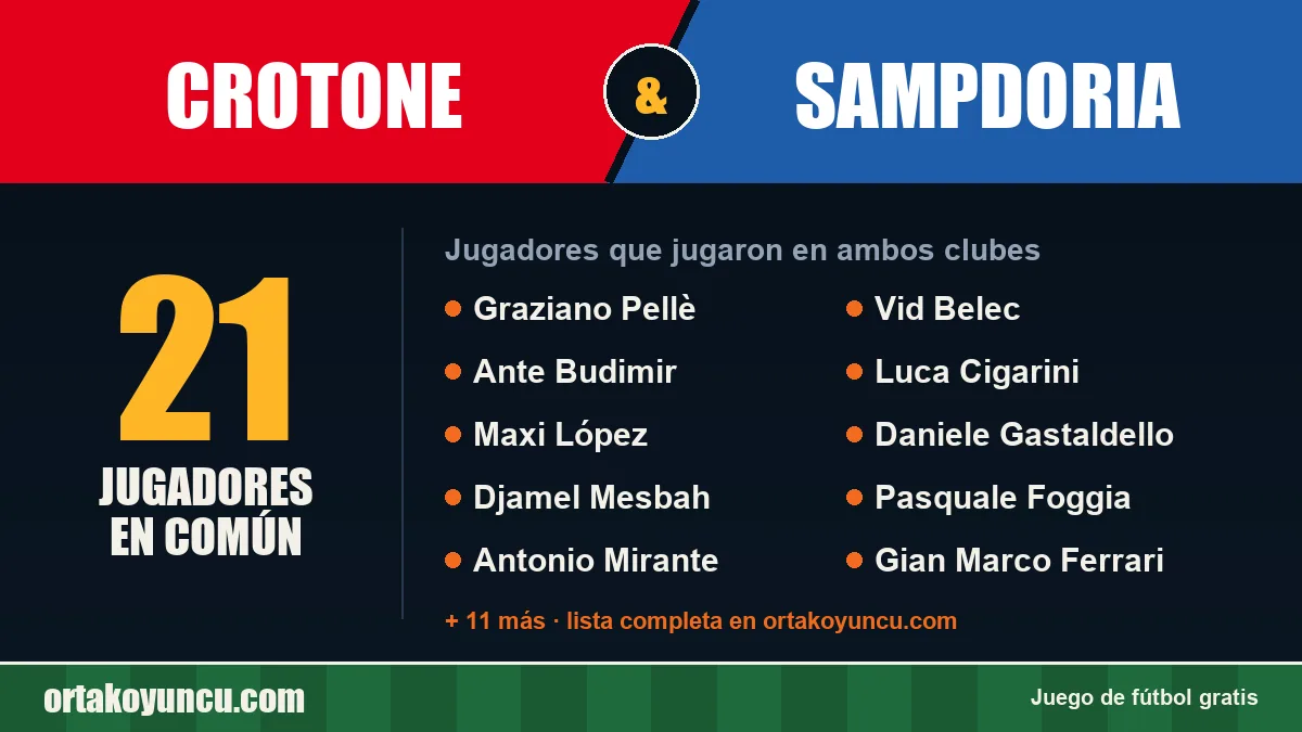 Jugadores que jugaron en Crotone y Sampdoria: 21 jugadores