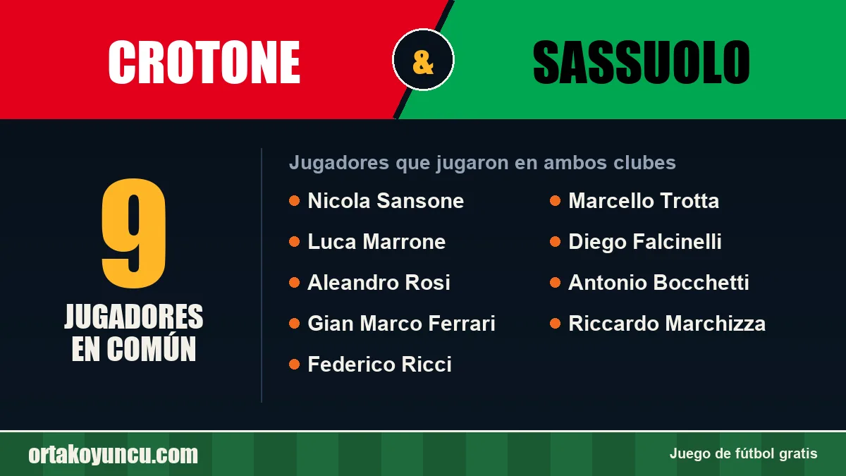 Jugadores que jugaron en Crotone y Sassuolo: 9 jugadores