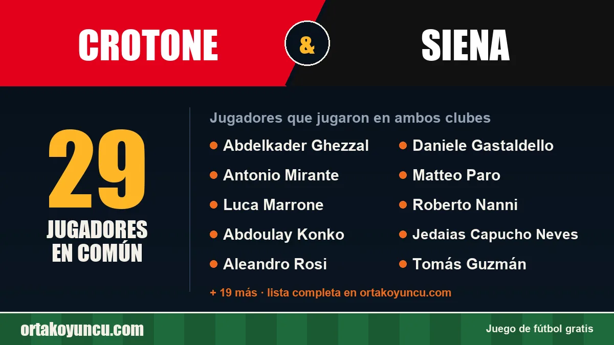 Jugadores que jugaron en Crotone y Siena: 29 jugadores