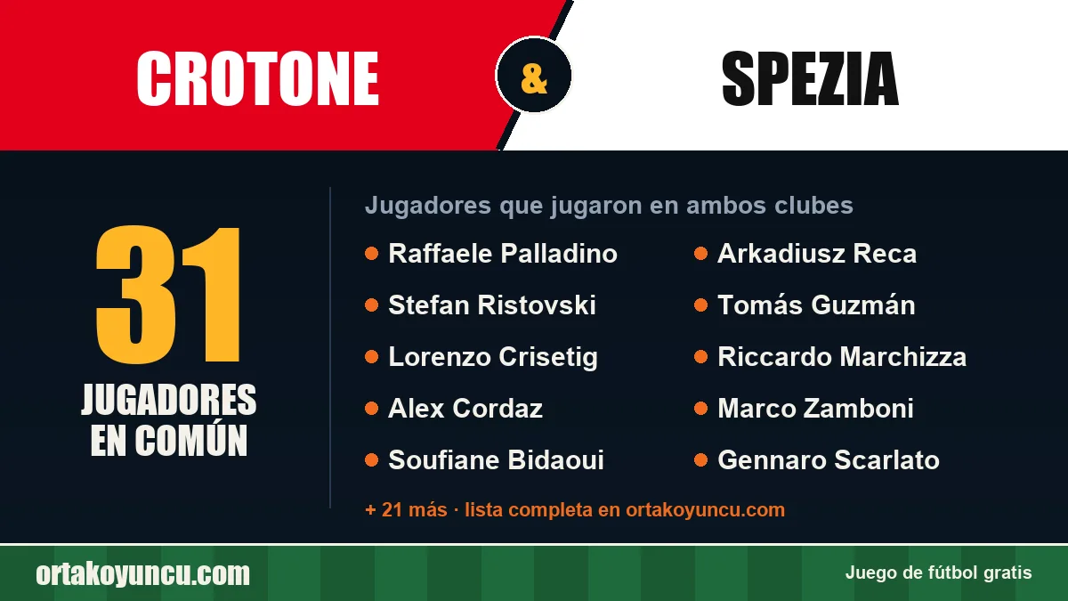 Jugadores que jugaron en Crotone y Spezia: 31 jugadores