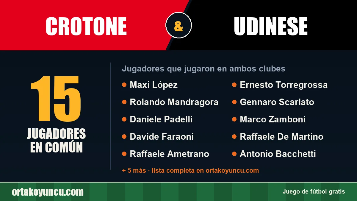 Jugadores que jugaron en Crotone y Udinese: 15 jugadores