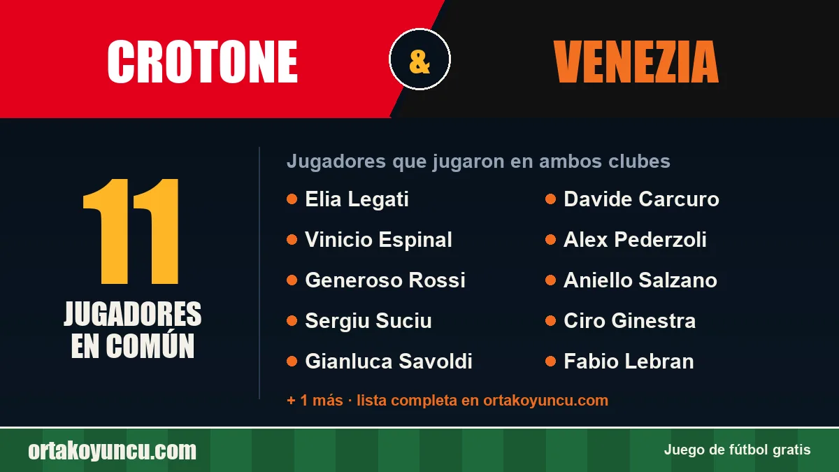 Jugadores que jugaron en Crotone y Venezia: 11 jugadores