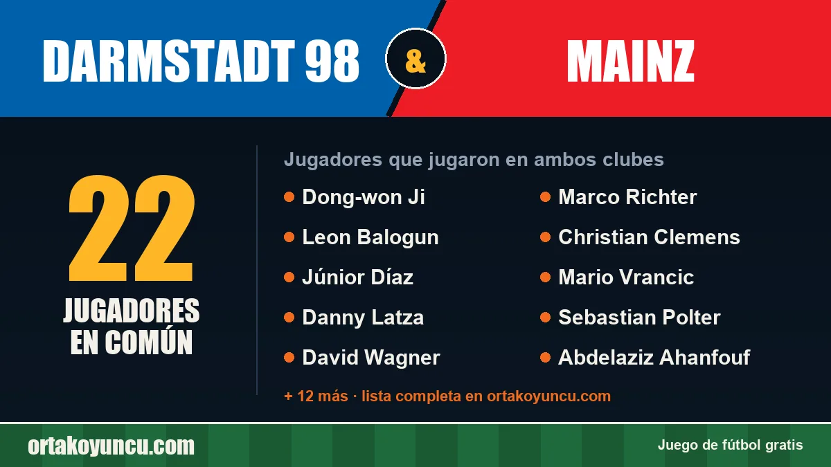 Jugadores que jugaron en Darmstadt 98 y Mainz: 22 jugadores
