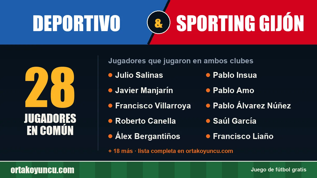 Jugadores que jugaron en Deportivo y Sporting Gijón: 28 jugadores