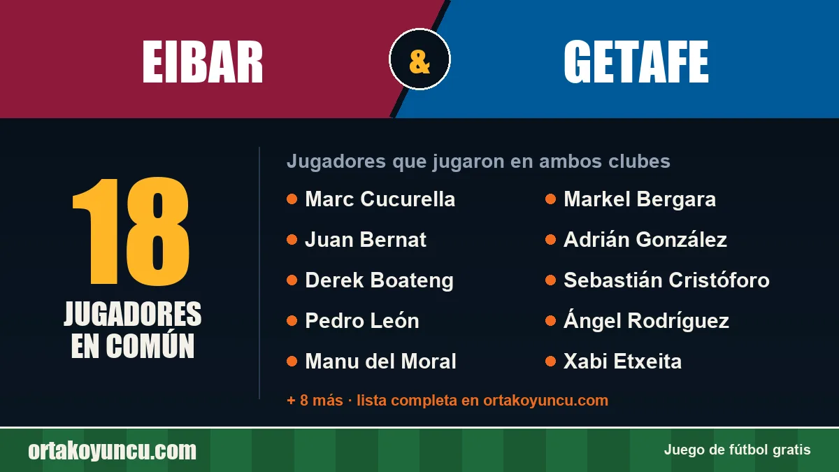 Jugadores que jugaron en Eibar y Getafe: 18 jugadores