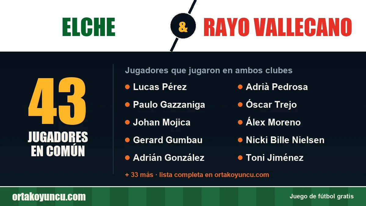 Jugadores que jugaron en Elche y Rayo Vallecano: 43 jugadores