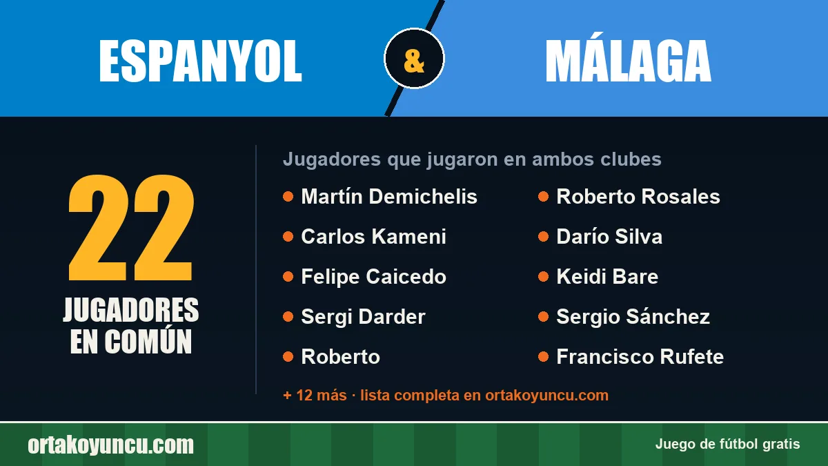 Jugadores que jugaron en Espanyol y Málaga: 22 jugadores
