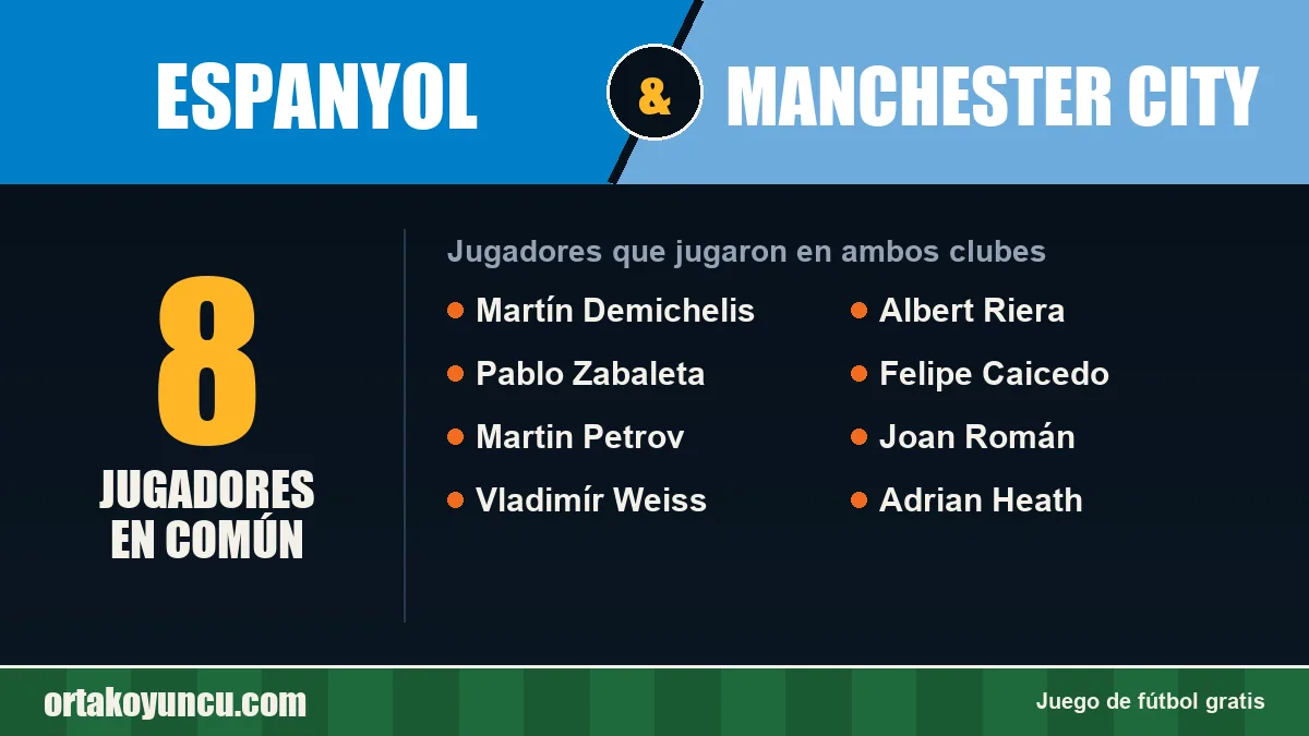 Jugadores que jugaron en Espanyol y Manchester City: 8 jugadores