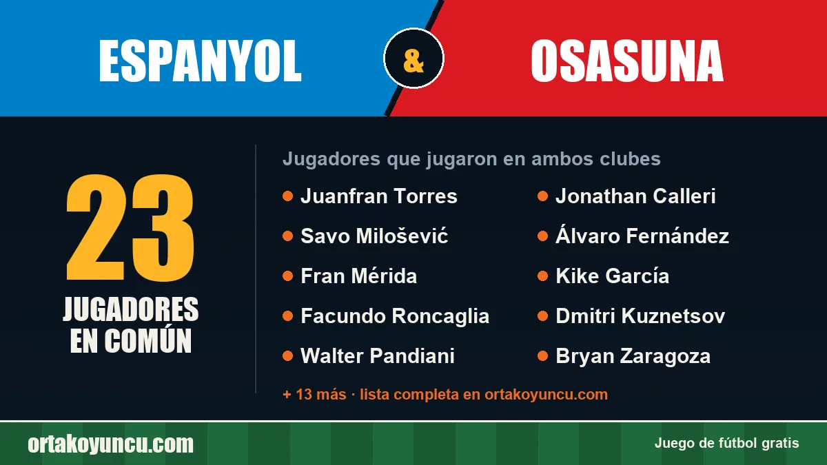 Jugadores que jugaron en Espanyol y Osasuna: 23 jugadores