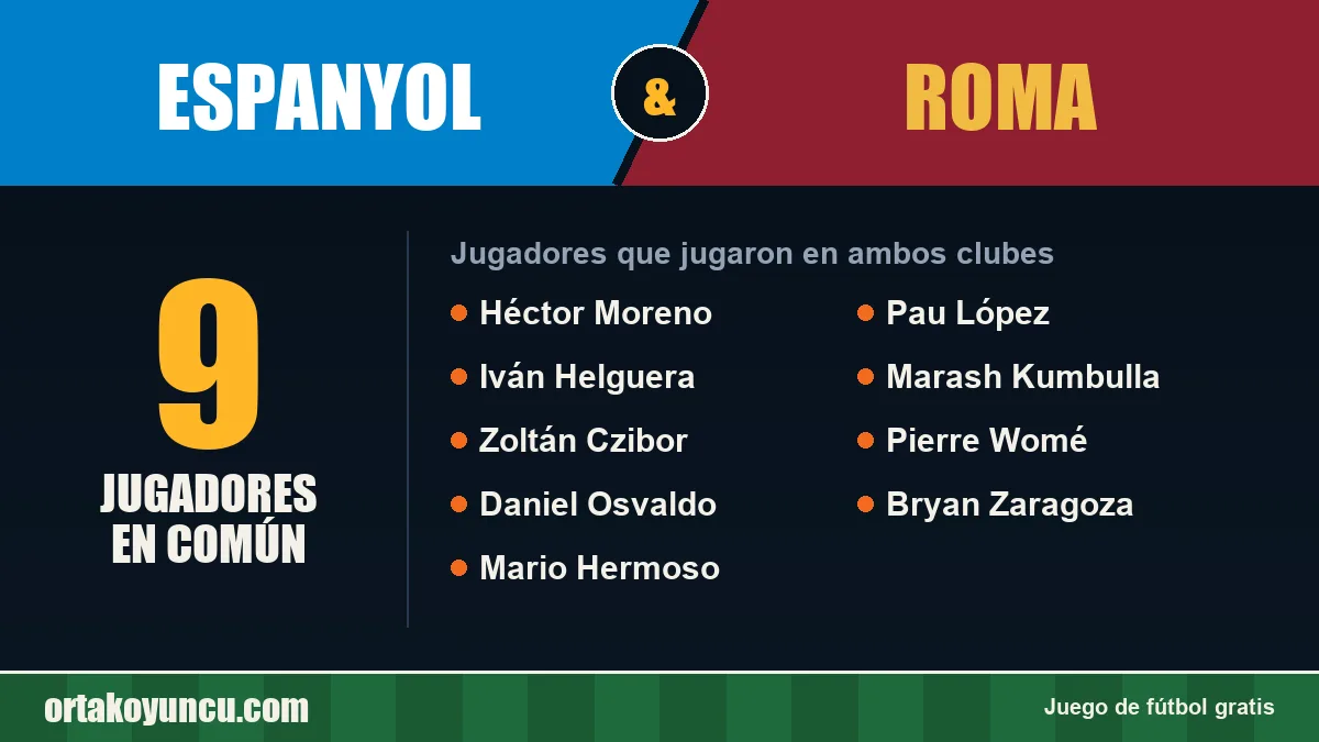 Jugadores que jugaron en Espanyol y Roma: 9 jugadores