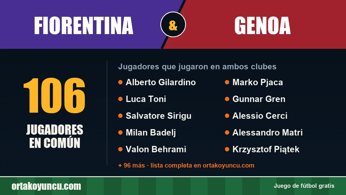 Jugadores que jugaron en Fiorentina y Genoa: 106 jugadores