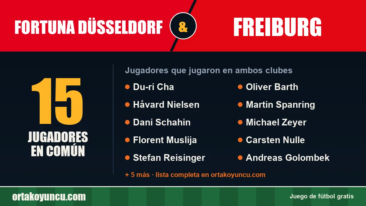 Jugadores que jugaron en Fortuna Düsseldorf y Freiburg: 15 jugadores