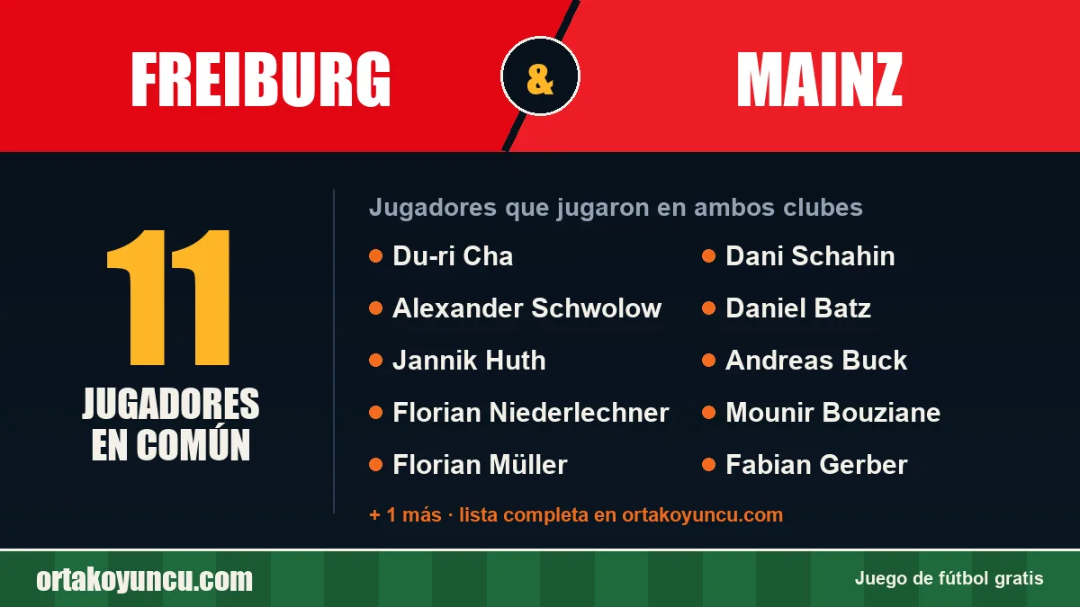 Jugadores que jugaron en Freiburg y Mainz: 11 jugadores