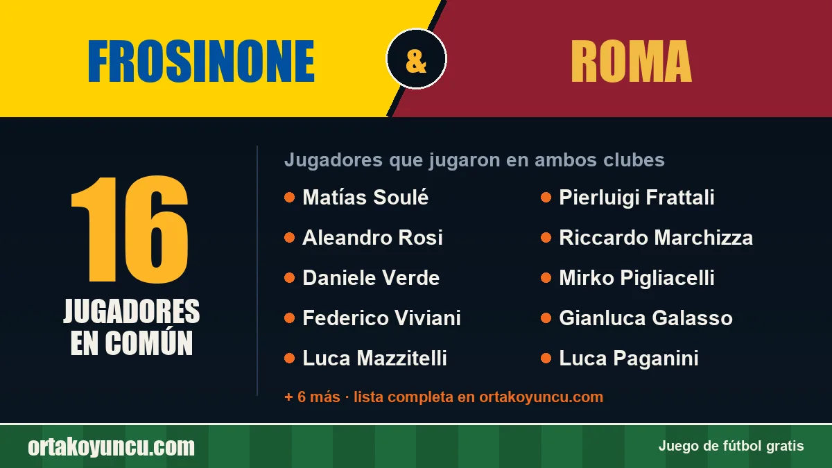Jugadores que jugaron en Frosinone y Roma: 16 jugadores
