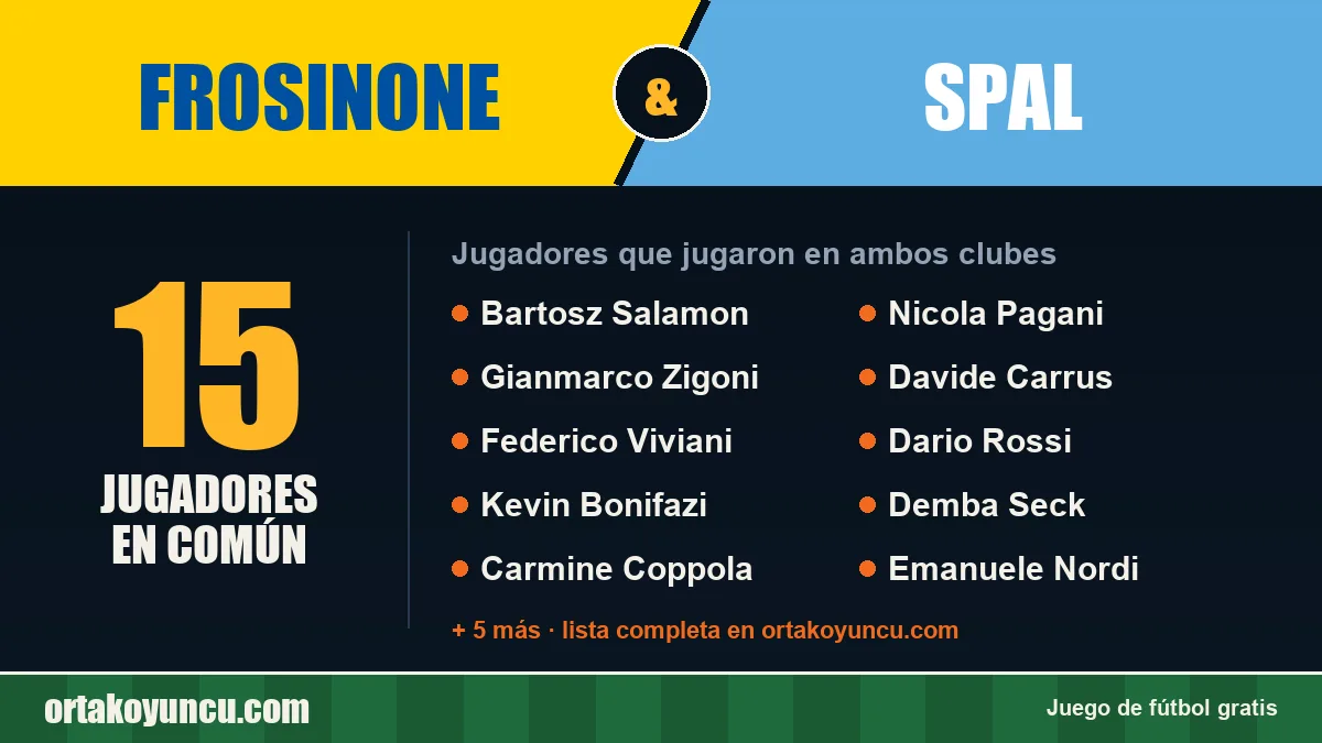 Jugadores que jugaron en Frosinone y SPAL: 15 jugadores