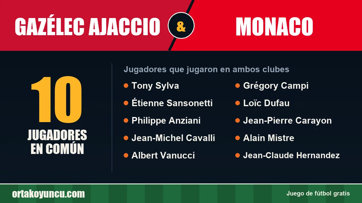 Jugadores que jugaron en Gazélec Ajaccio y Monaco: 10 jugadores