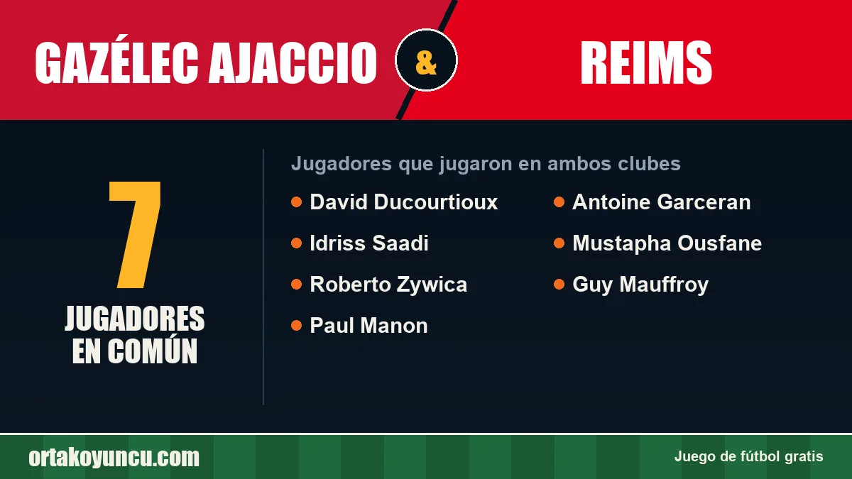 Jugadores que jugaron en Gazélec Ajaccio y Reims: 7 jugadores