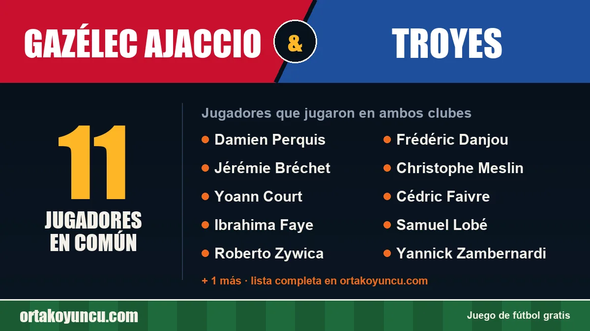 Jugadores que jugaron en Gazélec Ajaccio y Troyes: 11 jugadores