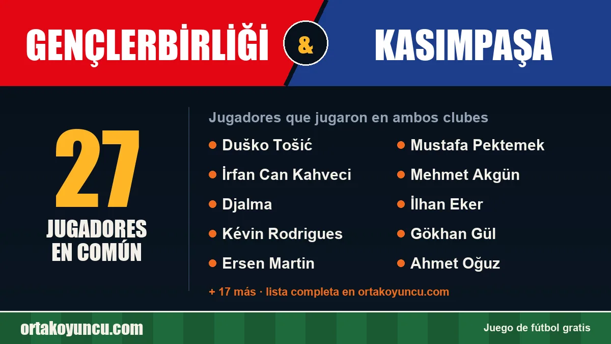 Jugadores que jugaron en Gençlerbirliği y Kasımpaşa: 27 jugadores
