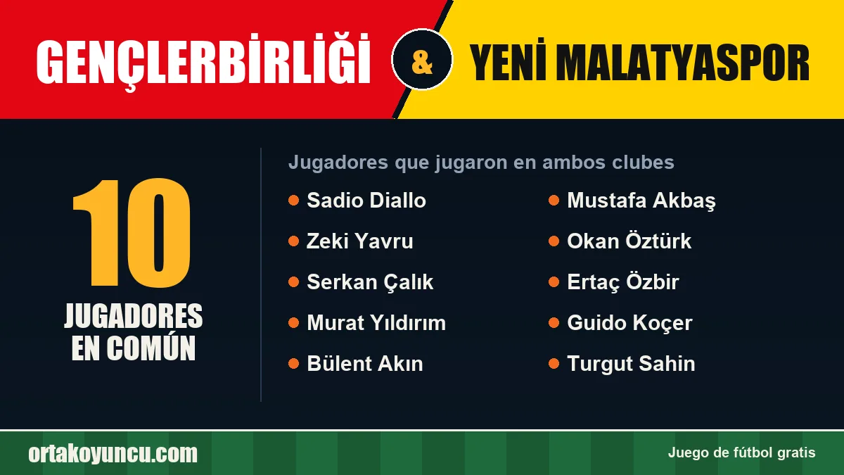 Jugadores que jugaron en Gençlerbirliği y Yeni Malatyaspor: 10 jugadores