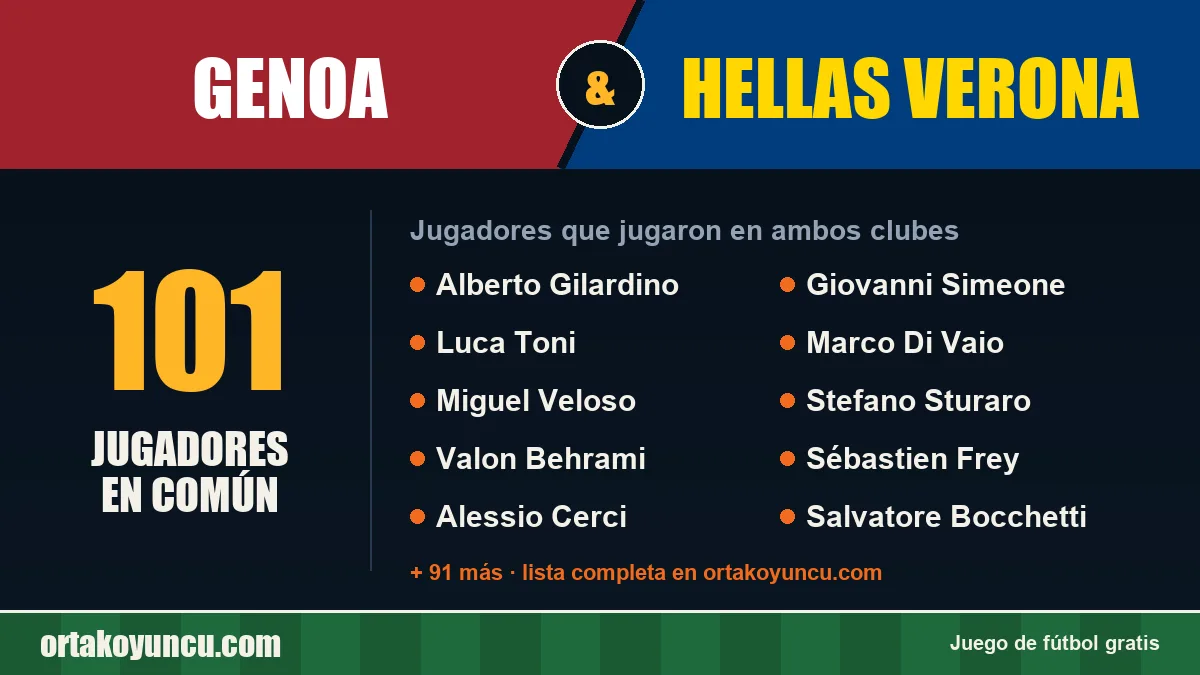 Jugadores que jugaron en Genoa y Hellas Verona: 101 jugadores