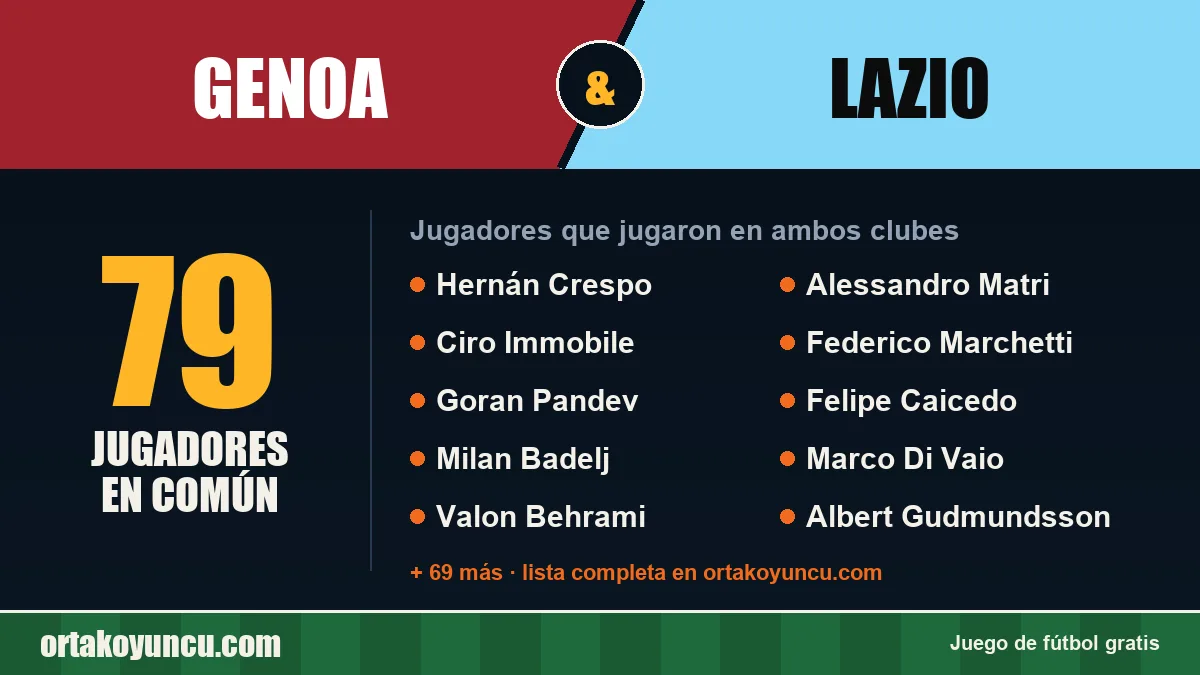 Jugadores que jugaron en Genoa y Lazio: 79 jugadores