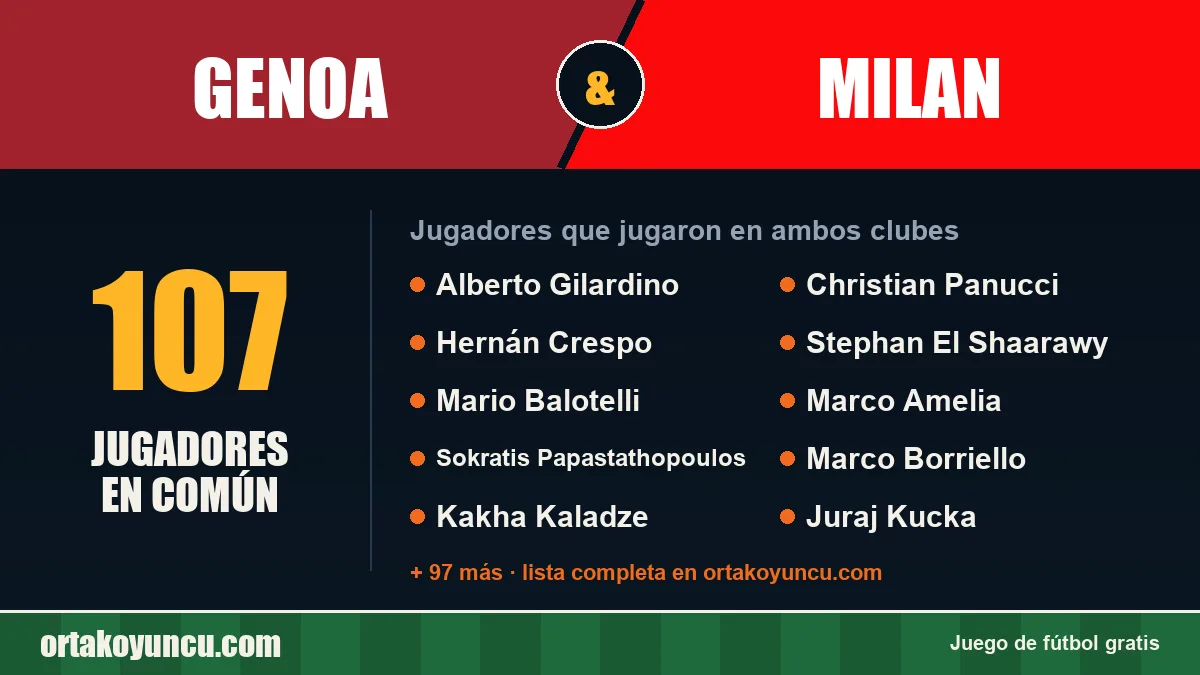 Jugadores que jugaron en Genoa y Milan: 107 jugadores