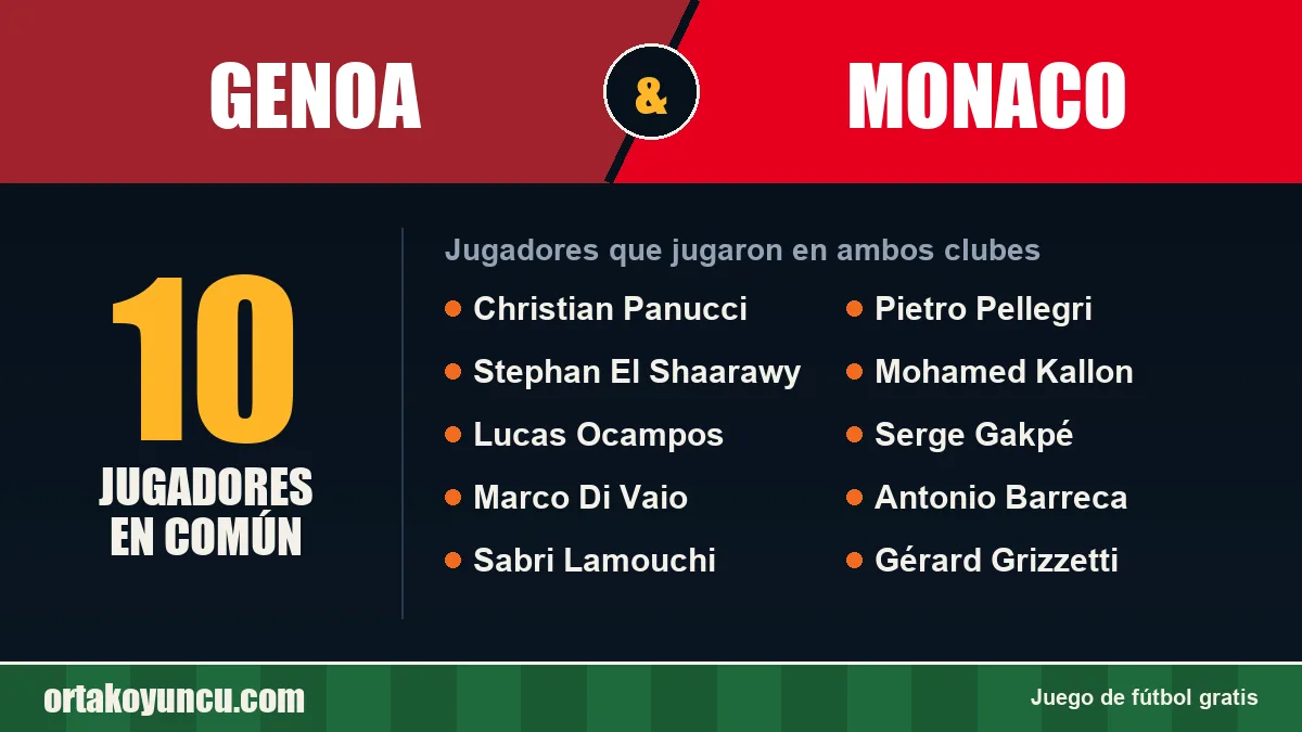 Jugadores que jugaron en Genoa y Monaco: 10 jugadores