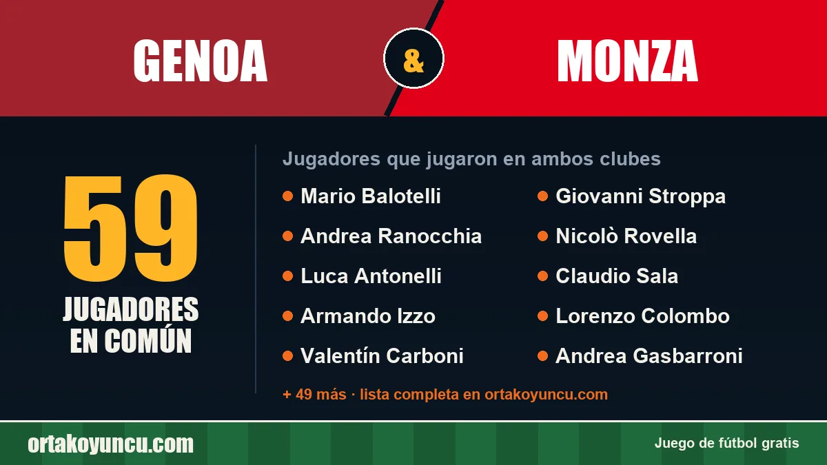 Jugadores que jugaron en Genoa y Monza: 59 jugadores