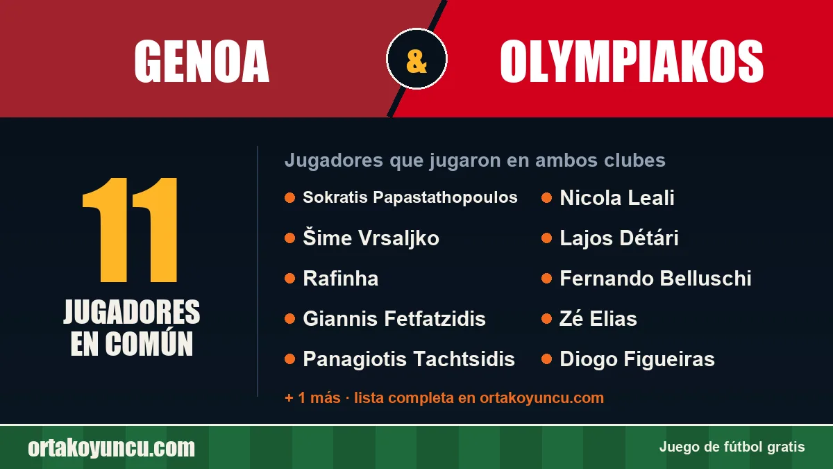 Jugadores que jugaron en Genoa y Olympiakos: 11 jugadores