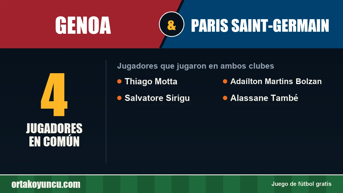 Jugadores que jugaron en Genoa y Paris Saint-Germain: 4 jugadores