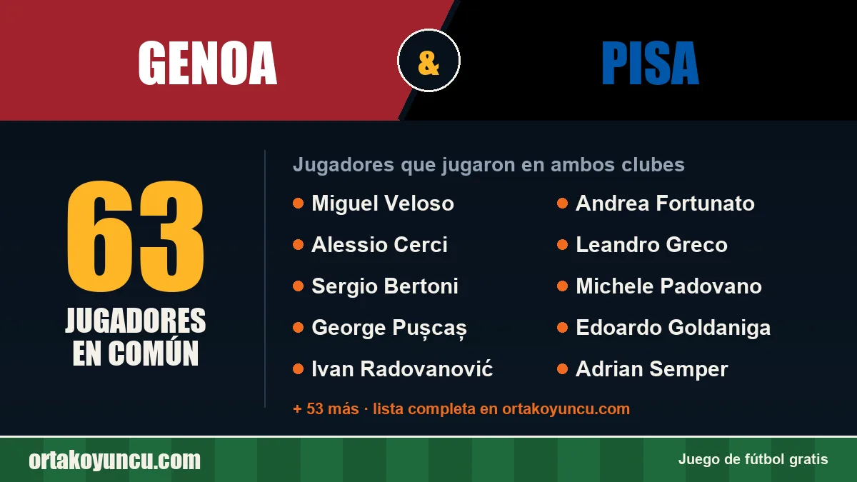 Jugadores que jugaron en Genoa y Pisa: 63 jugadores