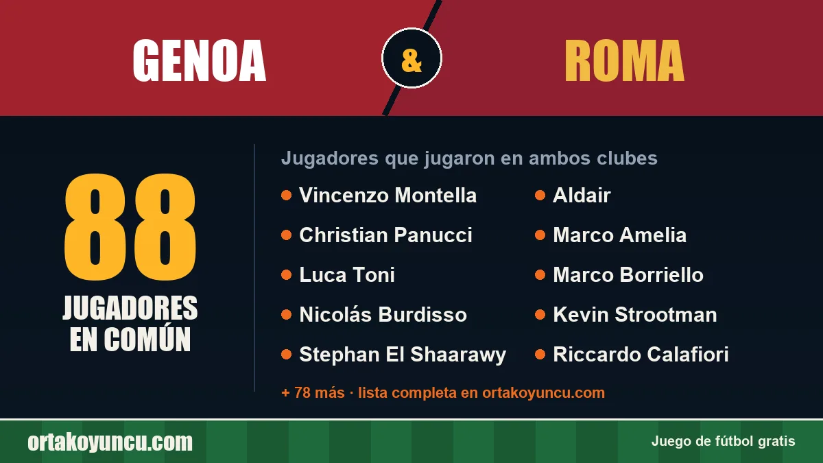 Jugadores que jugaron en Genoa y Roma: 88 jugadores
